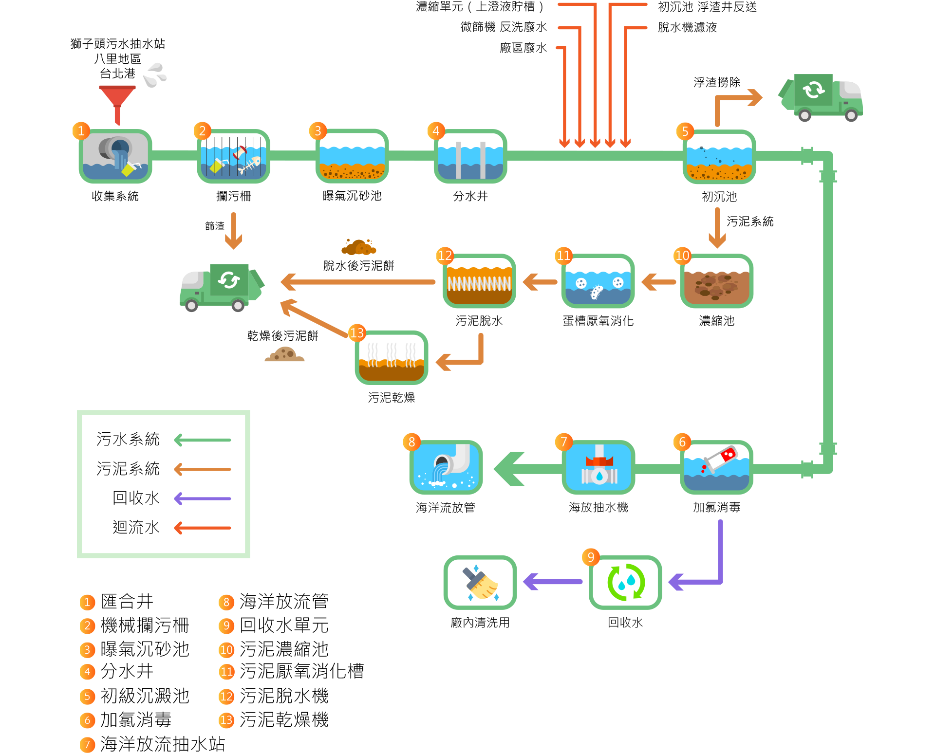 八里污水廠處理程序｜圖：臺北市政府衛生下水道工程處